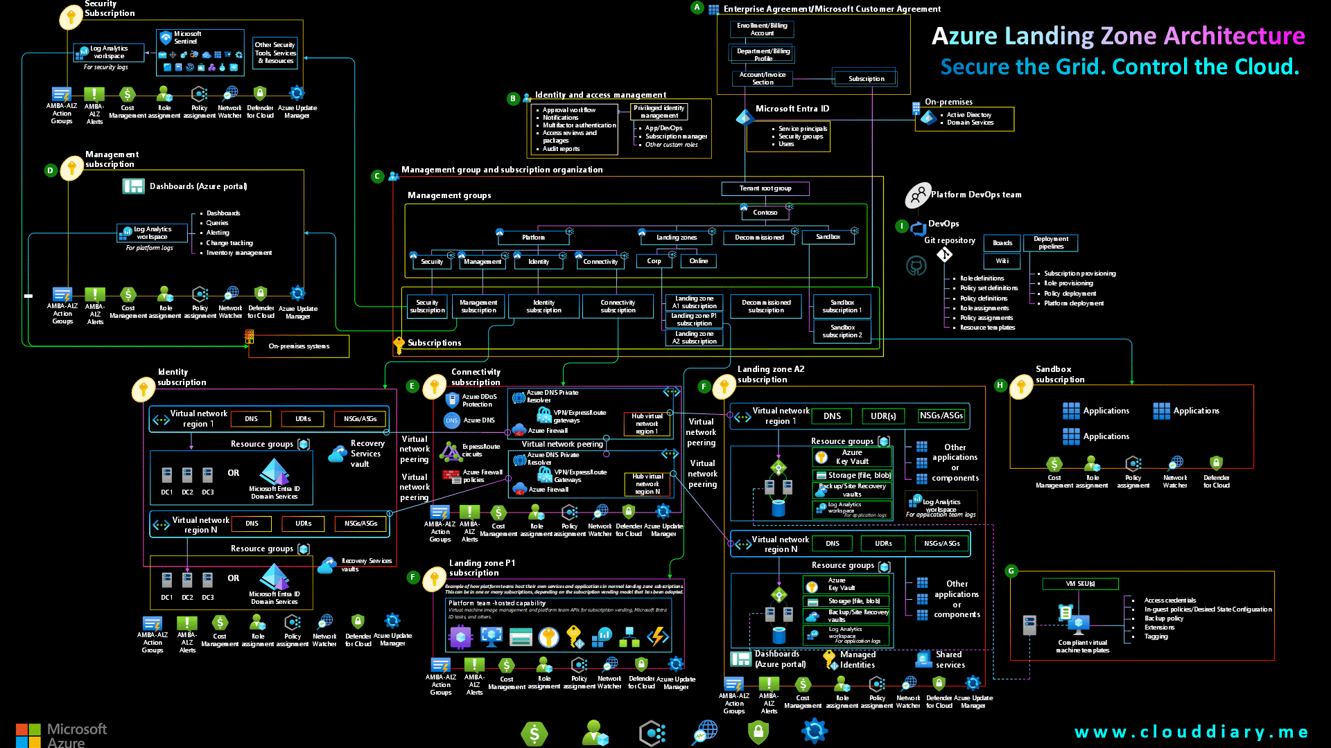 A futuristic, neon-holographic architecture diagram showing five pillars branching from a central cloud icon.